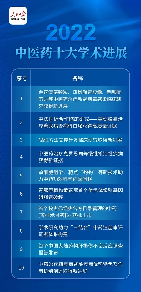 2022年度中医药十大学术进展