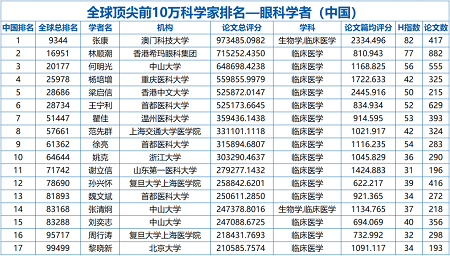 2022全球顶尖前10万科学家